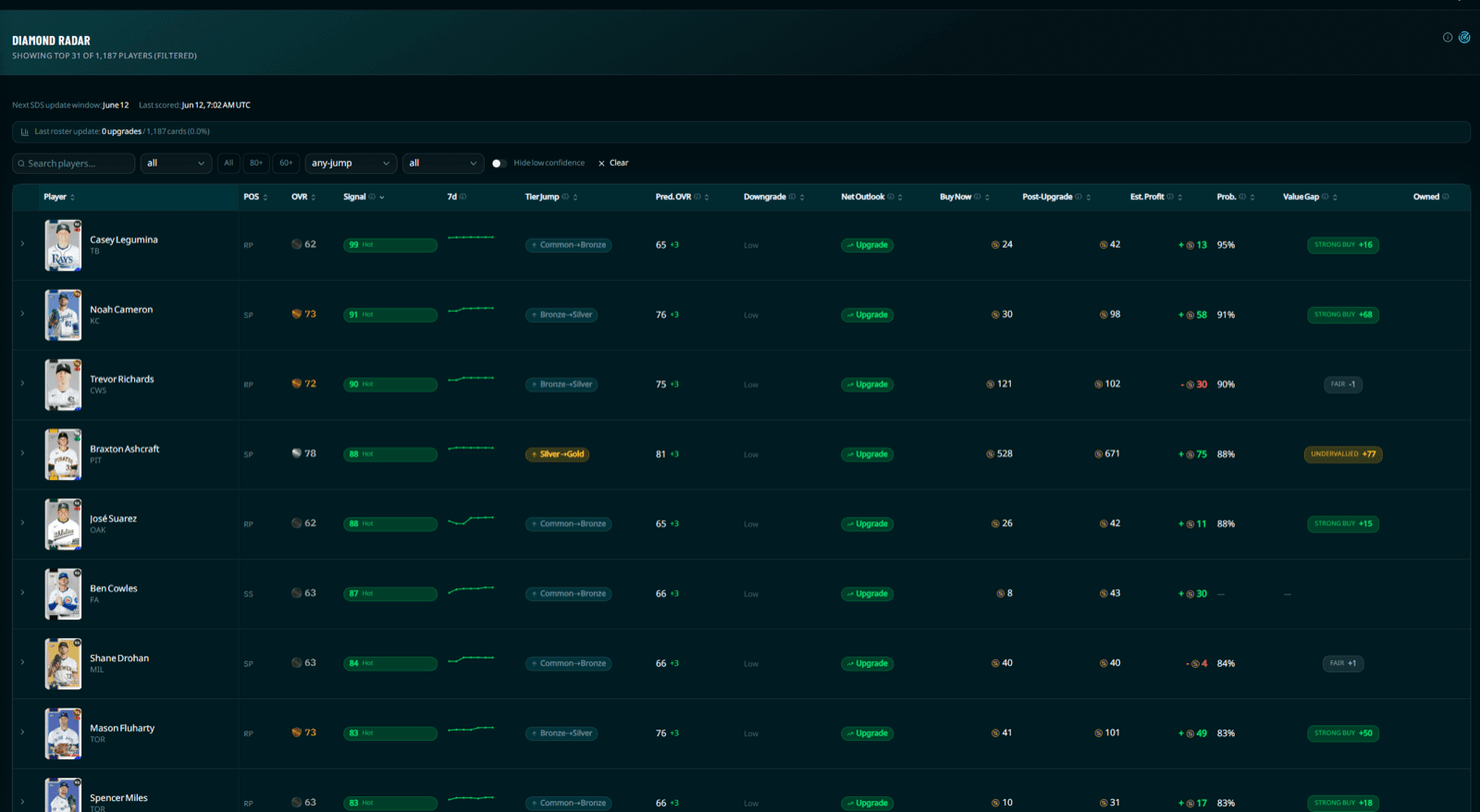 Diamond Radar projecting roster-update tier jumps, predicted overall, and post-upgrade profit