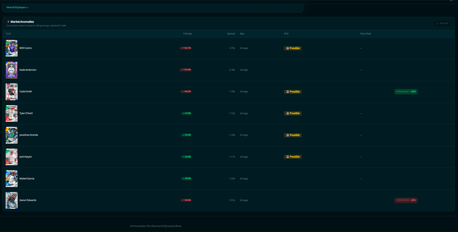 The Market Anomalies list flagging unusual price spikes and drops with a bot-risk read on each card