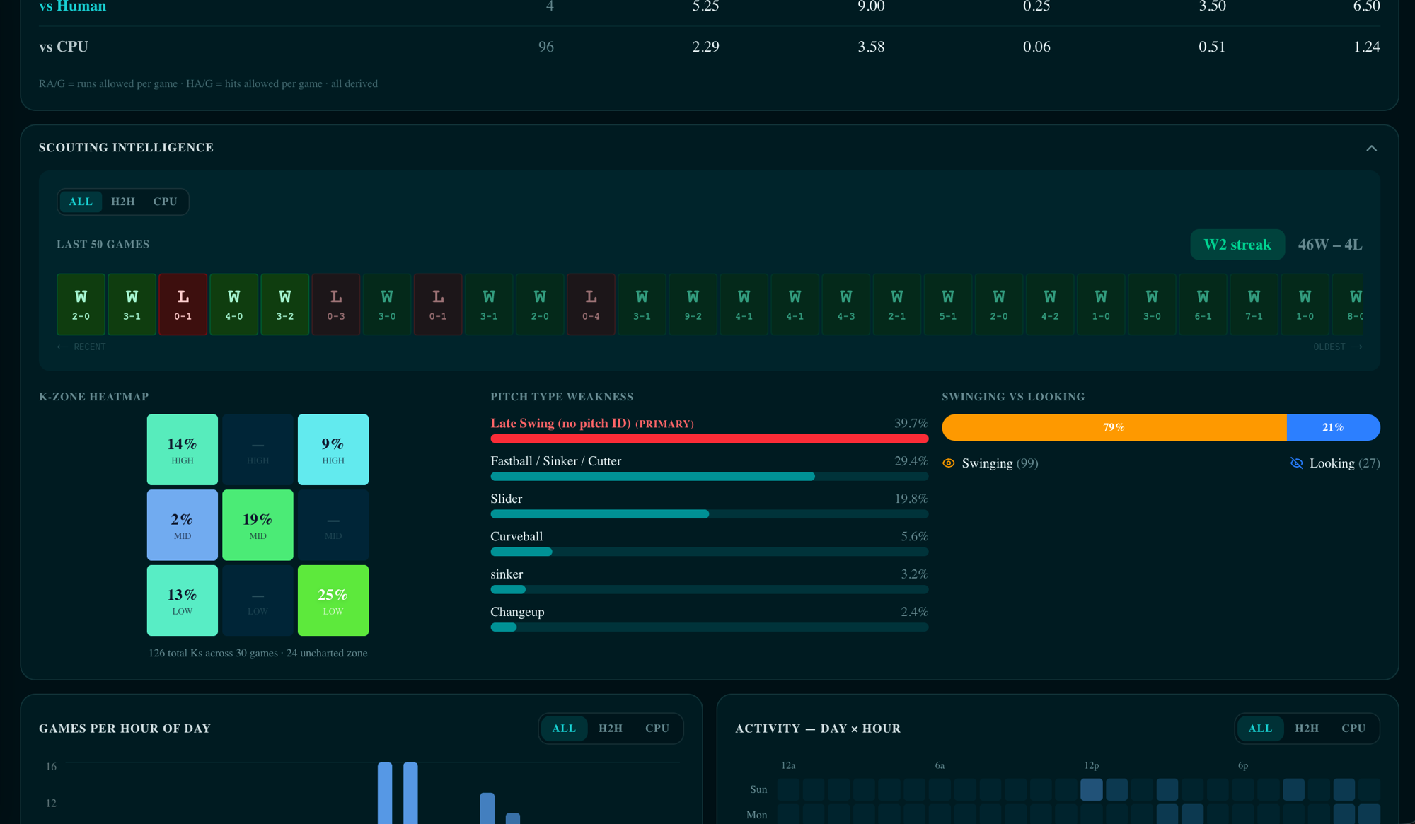 Scouting Intelligence panel — last 50 games form, strike-zone heatmap, pitch-type weakness, and swinging-vs-looking breakdown